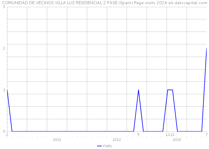 COMUNIDAD DE VECINOS VILLA LUZ RESIDENCIAL 2 FASE (Spain) Page visits 2024 