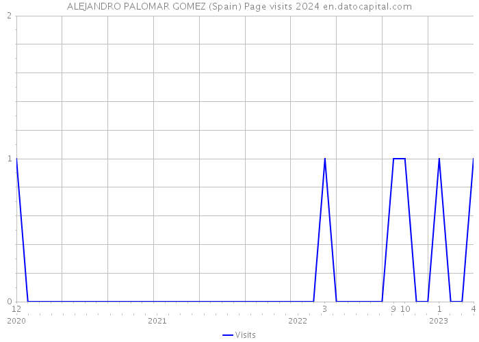 ALEJANDRO PALOMAR GOMEZ (Spain) Page visits 2024 