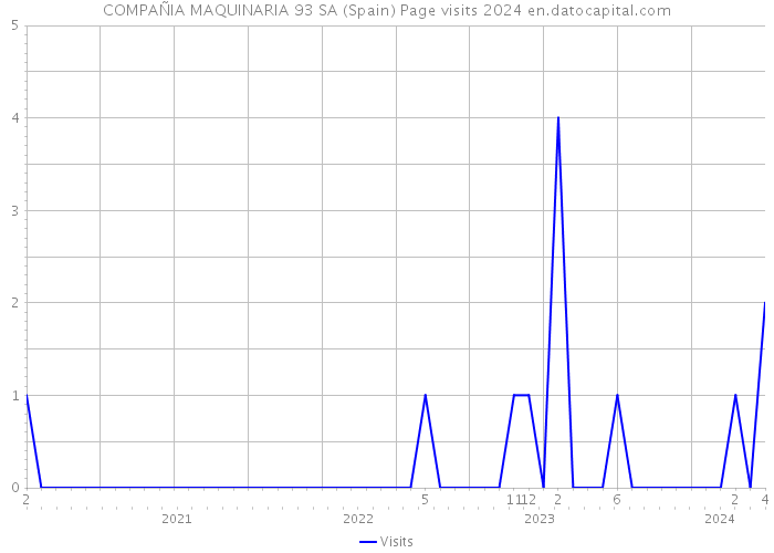 COMPAÑIA MAQUINARIA 93 SA (Spain) Page visits 2024 