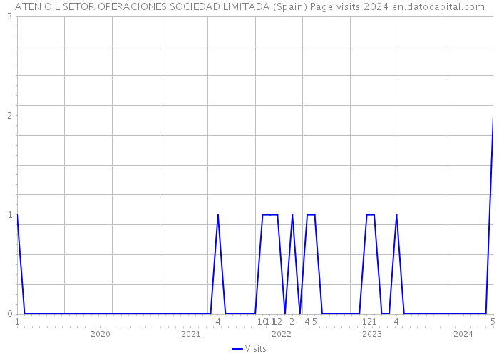 ATEN OIL SETOR OPERACIONES SOCIEDAD LIMITADA (Spain) Page visits 2024 