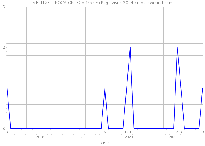 MERITXELL ROCA ORTEGA (Spain) Page visits 2024 