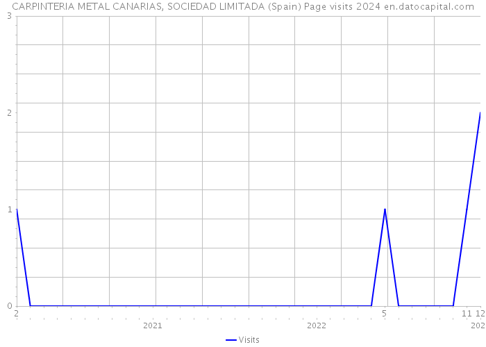 CARPINTERIA METAL CANARIAS, SOCIEDAD LIMITADA (Spain) Page visits 2024 
