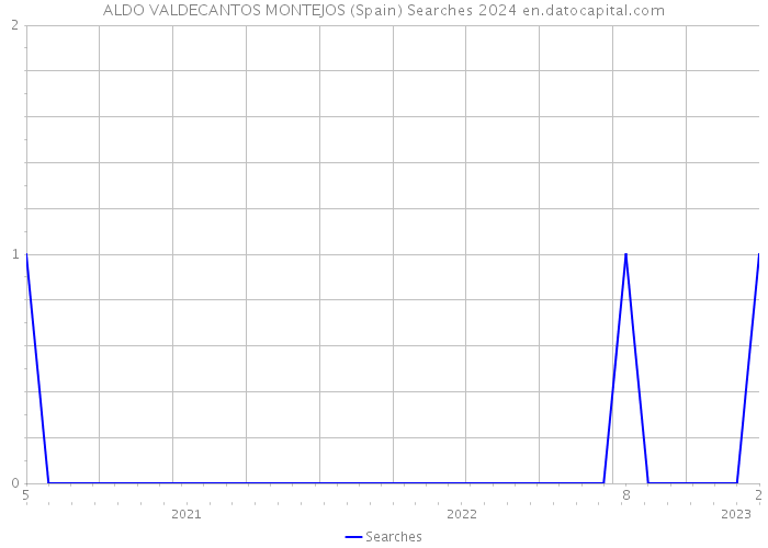 ALDO VALDECANTOS MONTEJOS (Spain) Searches 2024 