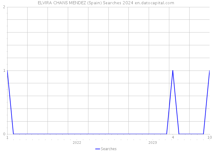 ELVIRA CHANS MENDEZ (Spain) Searches 2024 