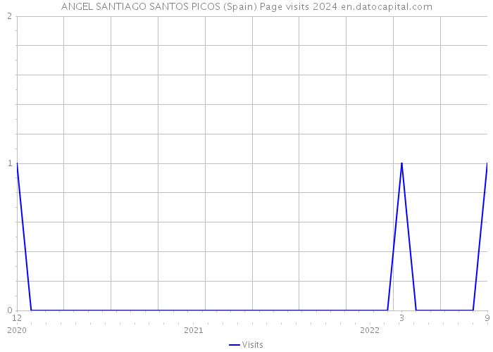 ANGEL SANTIAGO SANTOS PICOS (Spain) Page visits 2024 