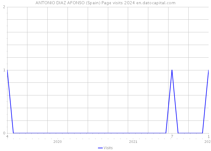 ANTONIO DIAZ AFONSO (Spain) Page visits 2024 