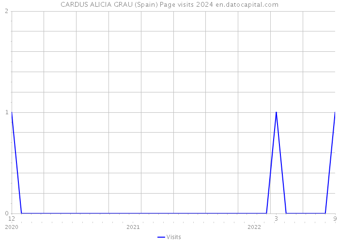 CARDUS ALICIA GRAU (Spain) Page visits 2024 