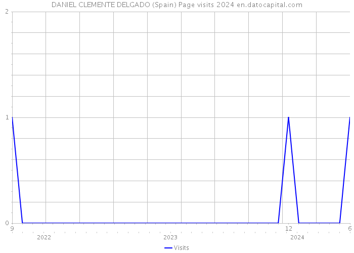 DANIEL CLEMENTE DELGADO (Spain) Page visits 2024 