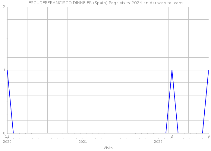 ESCUDERFRANCISCO DINNBIER (Spain) Page visits 2024 
