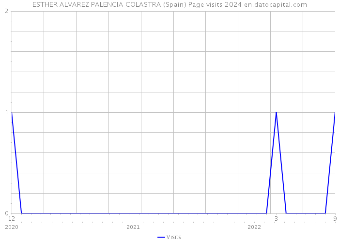ESTHER ALVAREZ PALENCIA COLASTRA (Spain) Page visits 2024 