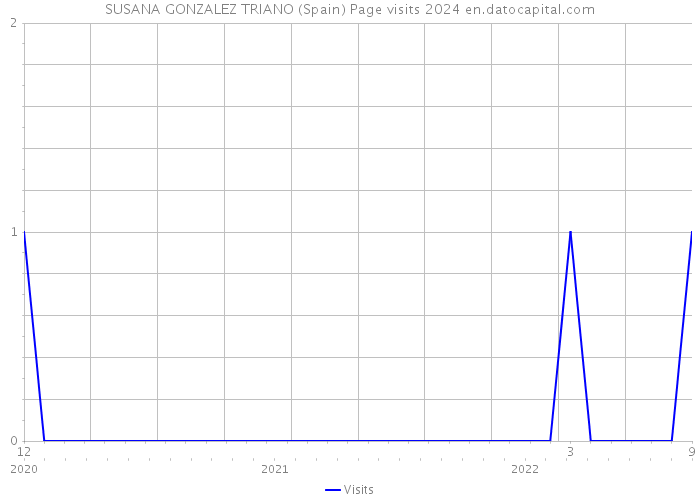 SUSANA GONZALEZ TRIANO (Spain) Page visits 2024 