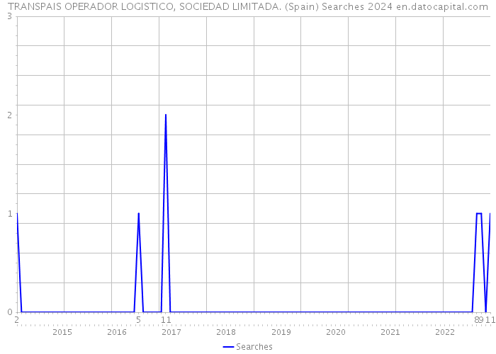 TRANSPAIS OPERADOR LOGISTICO, SOCIEDAD LIMITADA. (Spain) Searches 2024 