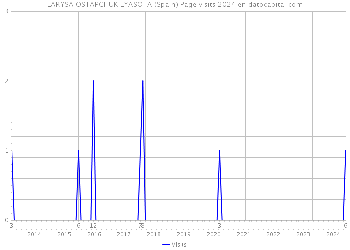 LARYSA OSTAPCHUK LYASOTA (Spain) Page visits 2024 