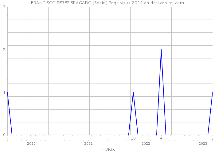 FRANCISCO PEREZ BRAGADO (Spain) Page visits 2024 