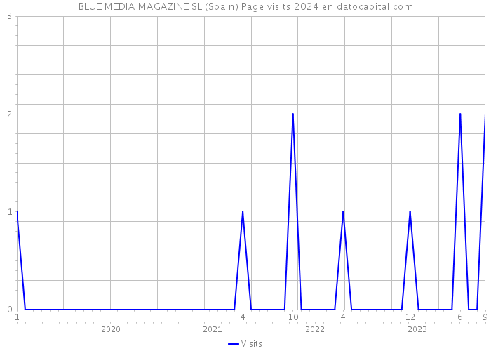 BLUE MEDIA MAGAZINE SL (Spain) Page visits 2024 