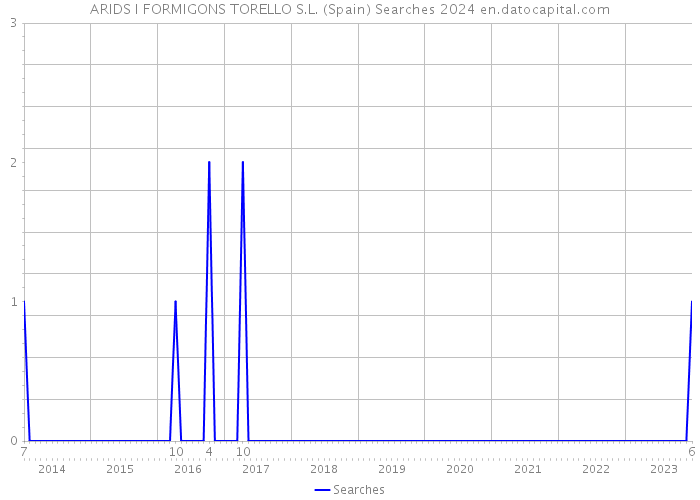 ARIDS I FORMIGONS TORELLO S.L. (Spain) Searches 2024 