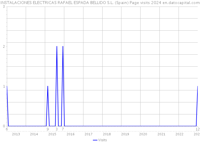 INSTALACIONES ELECTRICAS RAFAEL ESPADA BELLIDO S.L. (Spain) Page visits 2024 
