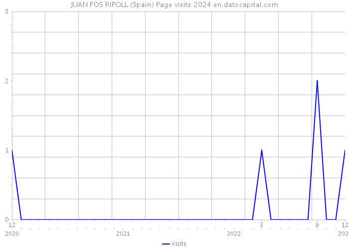 JUAN FOS RIPOLL (Spain) Page visits 2024 