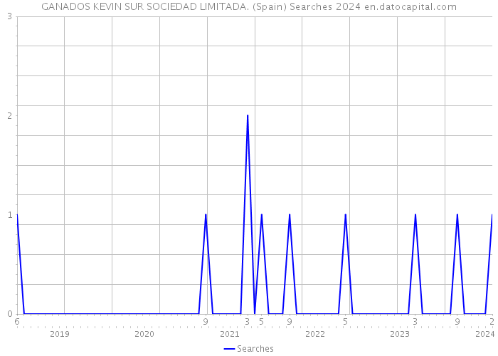 GANADOS KEVIN SUR SOCIEDAD LIMITADA. (Spain) Searches 2024 