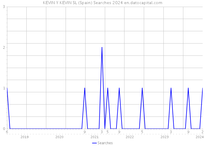 KEVIN Y KEVIN SL (Spain) Searches 2024 