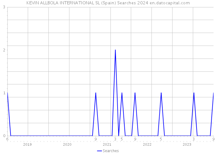 KEVIN ALLBOLA INTERNATIONAL SL (Spain) Searches 2024 