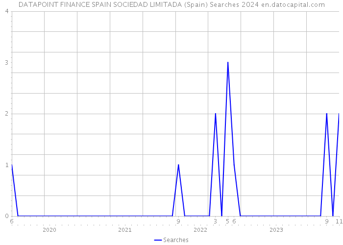 DATAPOINT FINANCE SPAIN SOCIEDAD LIMITADA (Spain) Searches 2024 