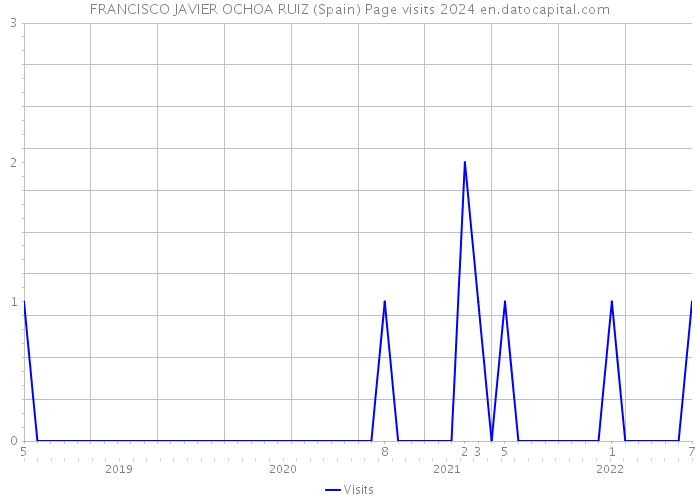 FRANCISCO JAVIER OCHOA RUIZ (Spain) Page visits 2024 