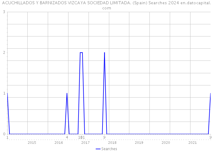 ACUCHILLADOS Y BARNIZADOS VIZCAYA SOCIEDAD LIMITADA. (Spain) Searches 2024 