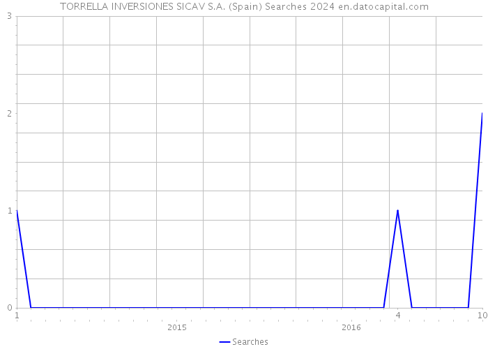 TORRELLA INVERSIONES SICAV S.A. (Spain) Searches 2024 