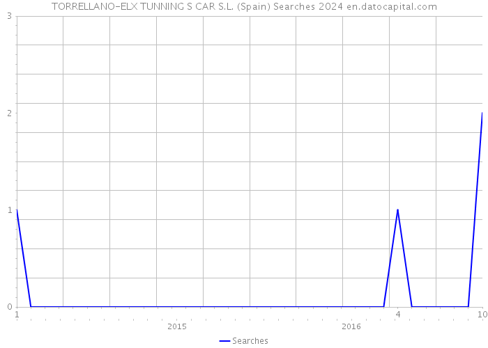 TORRELLANO-ELX TUNNING S CAR S.L. (Spain) Searches 2024 