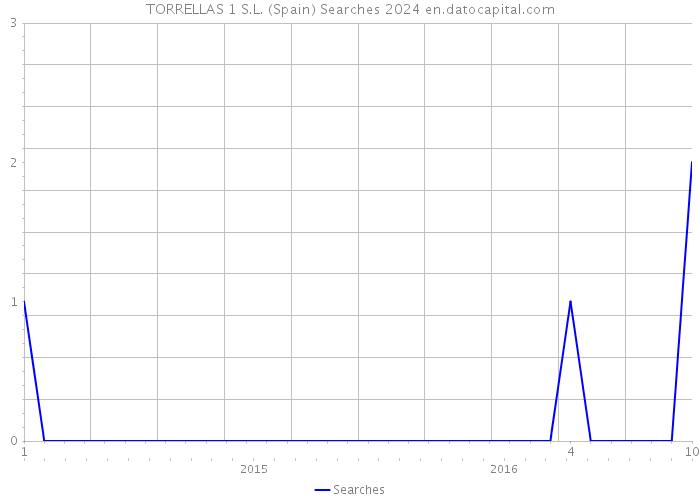 TORRELLAS 1 S.L. (Spain) Searches 2024 