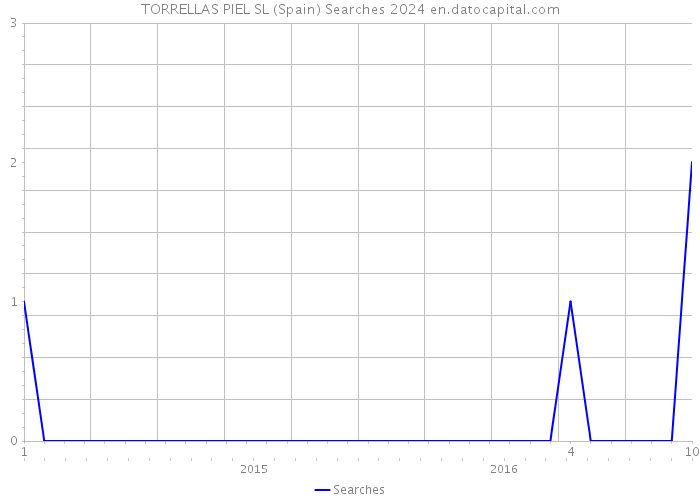 TORRELLAS PIEL SL (Spain) Searches 2024 