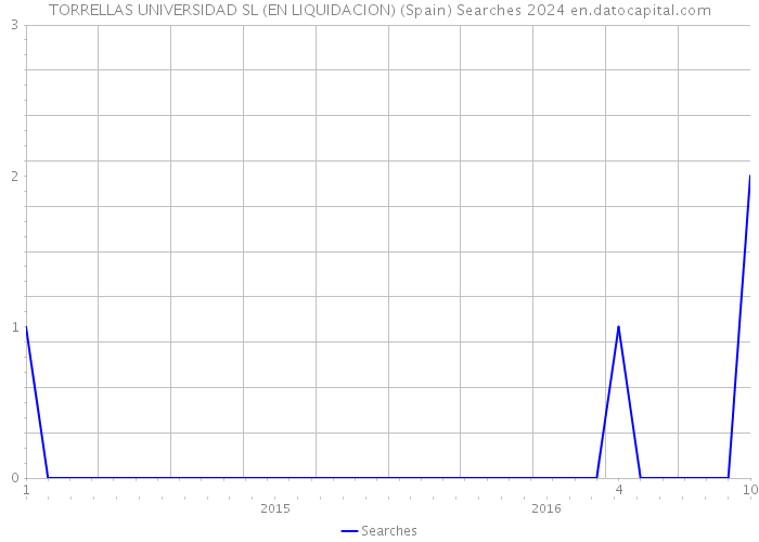TORRELLAS UNIVERSIDAD SL (EN LIQUIDACION) (Spain) Searches 2024 