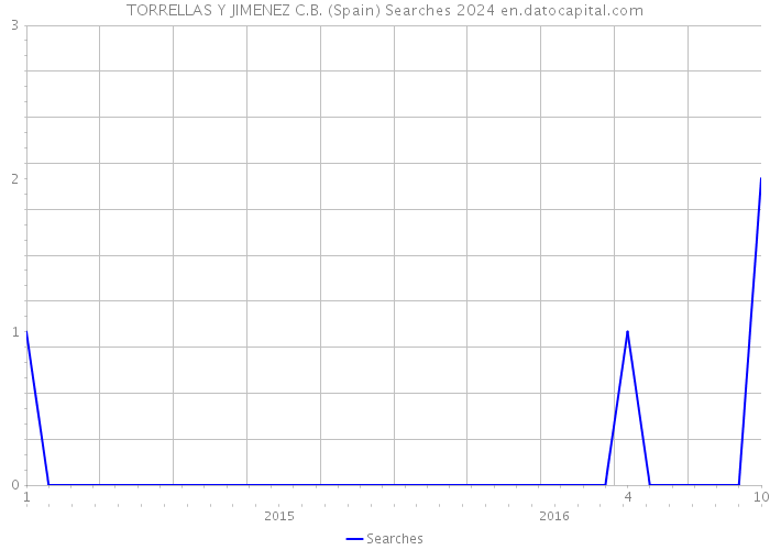 TORRELLAS Y JIMENEZ C.B. (Spain) Searches 2024 