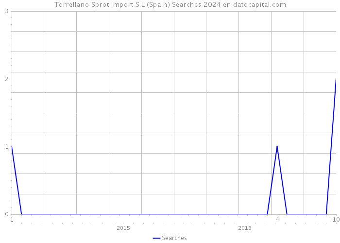 Torrellano Sprot Import S.L (Spain) Searches 2024 