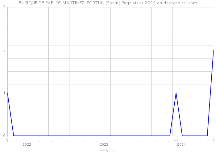 ENRIQUE DE PABLOS MARTINEZ-FORTUN (Spain) Page visits 2024 
