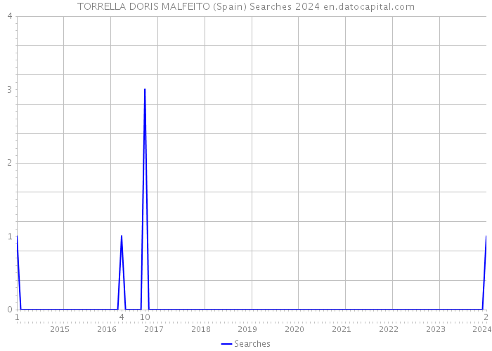 TORRELLA DORIS MALFEITO (Spain) Searches 2024 