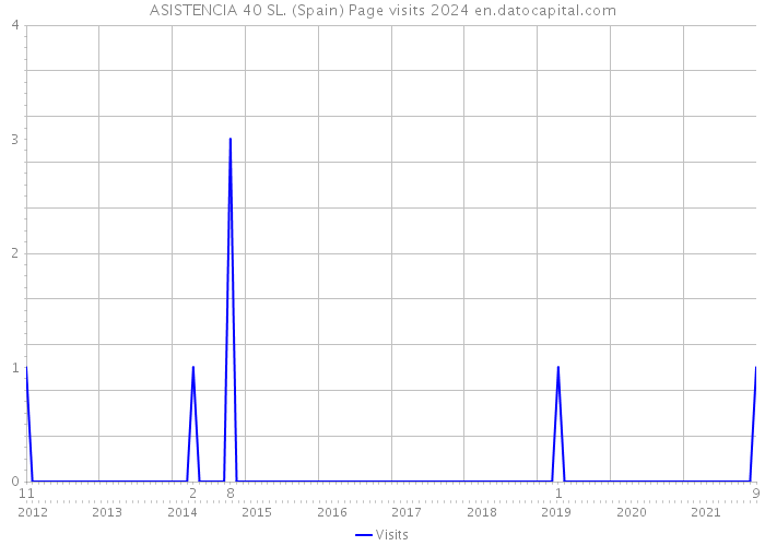 ASISTENCIA 40 SL. (Spain) Page visits 2024 