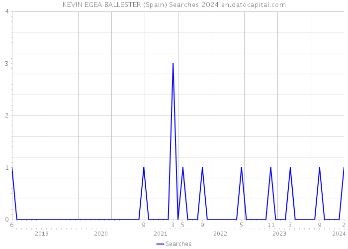 KEVIN EGEA BALLESTER (Spain) Searches 2024 