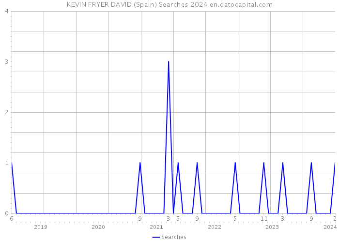 KEVIN FRYER DAVID (Spain) Searches 2024 