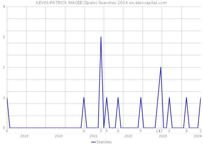 KEVIN-PATRICK MAGEE (Spain) Searches 2024 