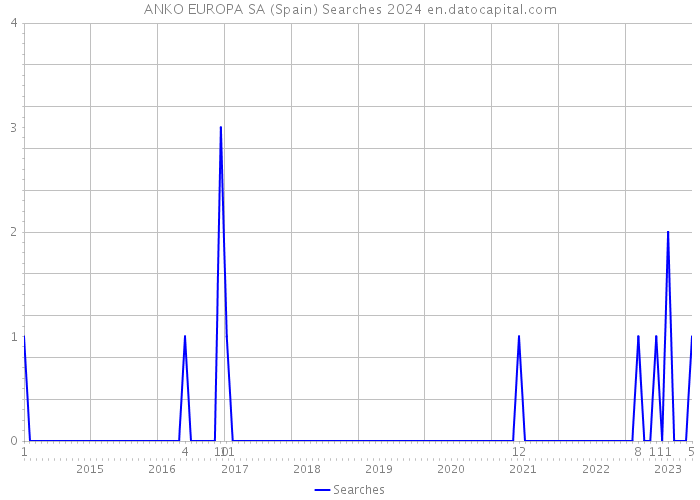 ANKO EUROPA SA (Spain) Searches 2024 