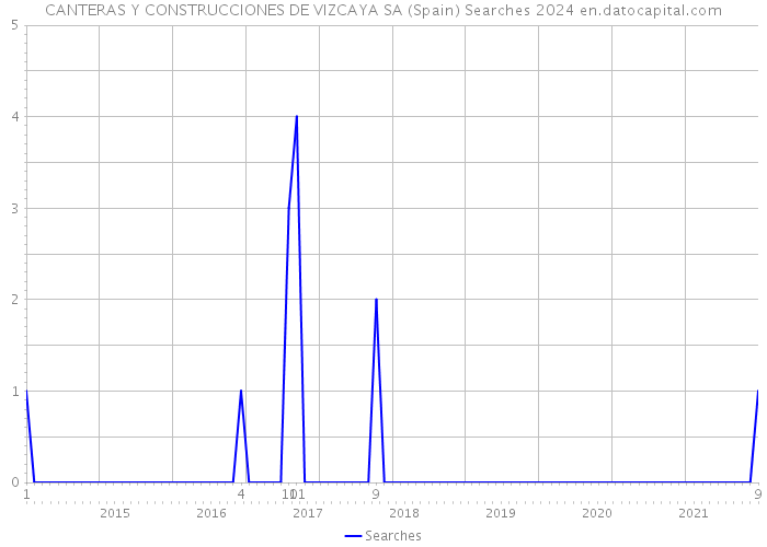CANTERAS Y CONSTRUCCIONES DE VIZCAYA SA (Spain) Searches 2024 