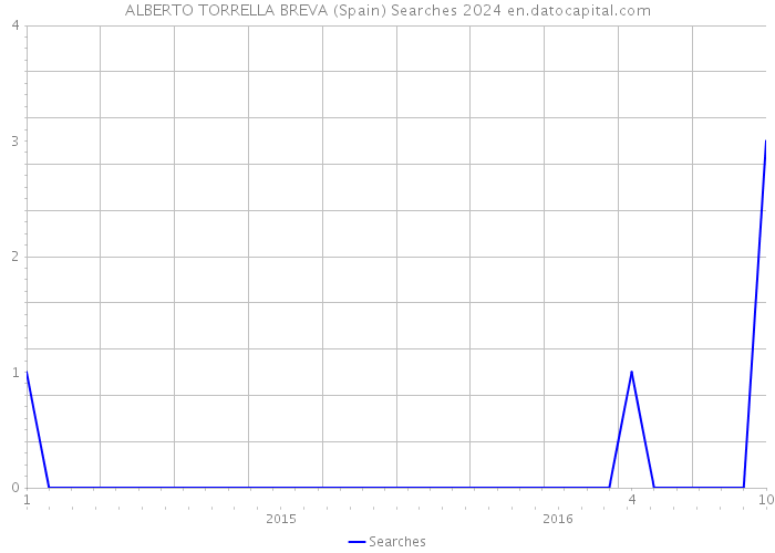 ALBERTO TORRELLA BREVA (Spain) Searches 2024 