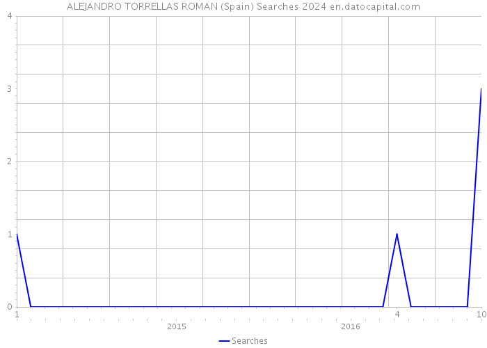 ALEJANDRO TORRELLAS ROMAN (Spain) Searches 2024 