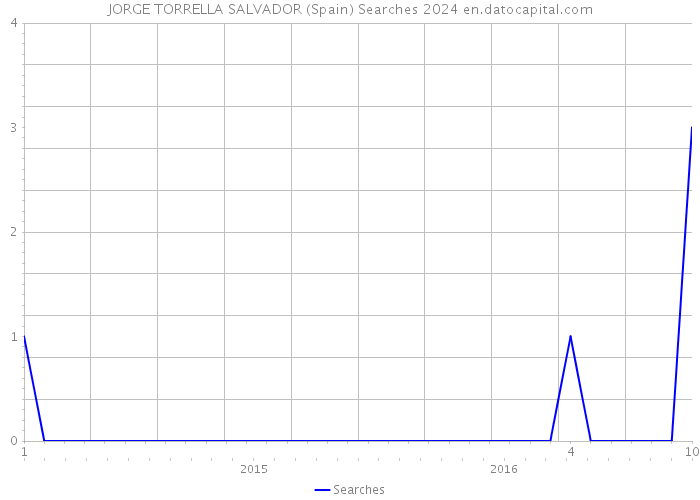 JORGE TORRELLA SALVADOR (Spain) Searches 2024 