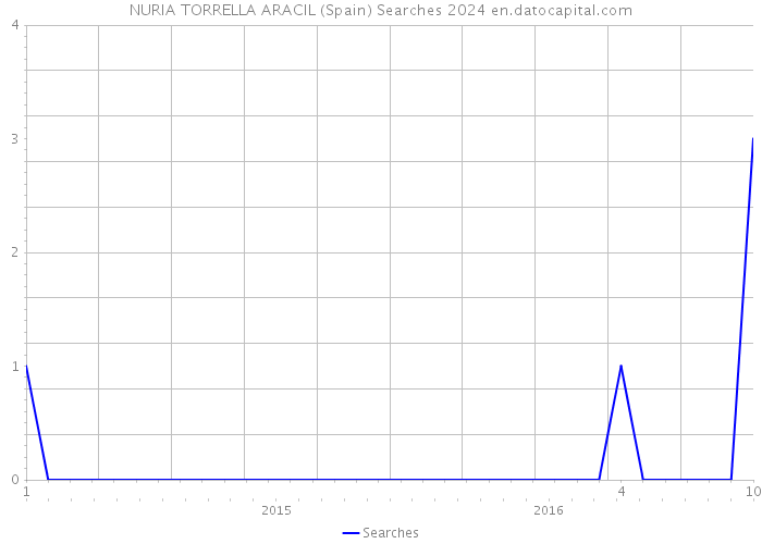 NURIA TORRELLA ARACIL (Spain) Searches 2024 