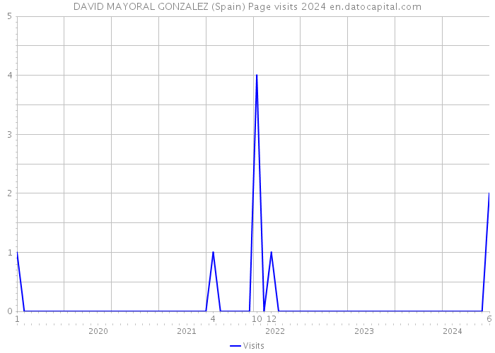 DAVID MAYORAL GONZALEZ (Spain) Page visits 2024 