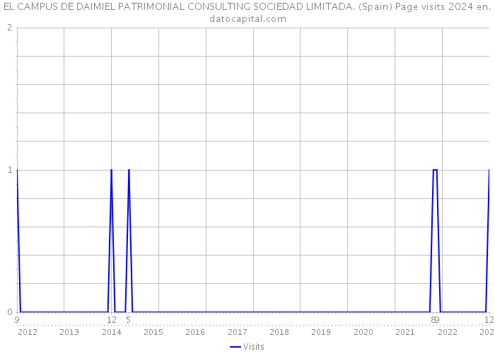 EL CAMPUS DE DAIMIEL PATRIMONIAL CONSULTING SOCIEDAD LIMITADA. (Spain) Page visits 2024 