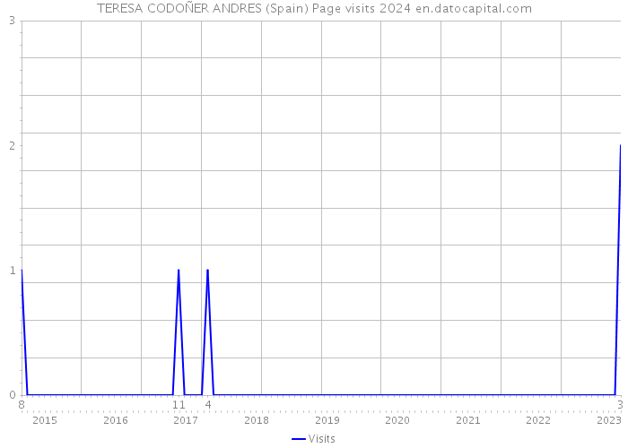 TERESA CODOÑER ANDRES (Spain) Page visits 2024 